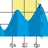 Eagle Harbor tide chart for Saturday, September 7, 2024