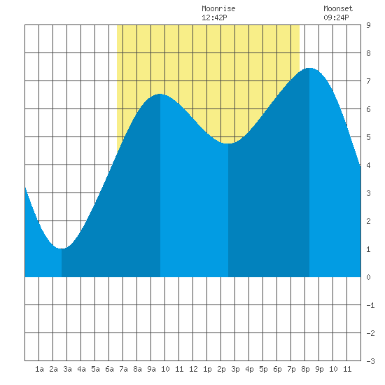 Eagle Harbor tide chart for Sunday, September 8, 2024