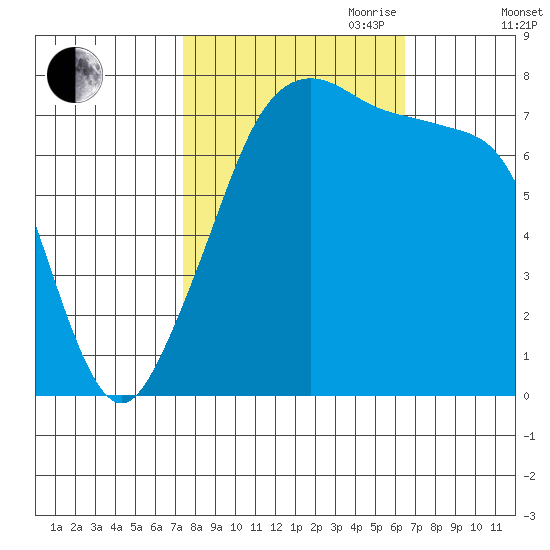 Eagle Harbor tide chart for Thursday, October 10, 2024