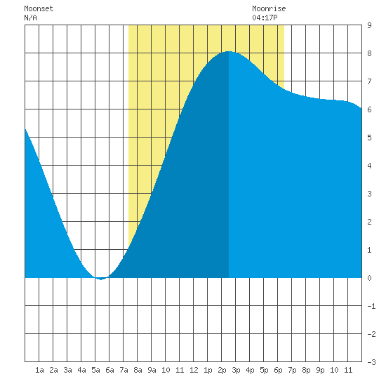 Eagle Harbor tide chart for Friday, October 11, 2024