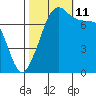 Eagle Harbor tide chart for Friday, October 11, 2024