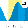 Eagle Harbor tide chart for Saturday, October 12, 2024