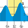 Eagle Harbor tide chart for Tuesday, October 1, 2024
