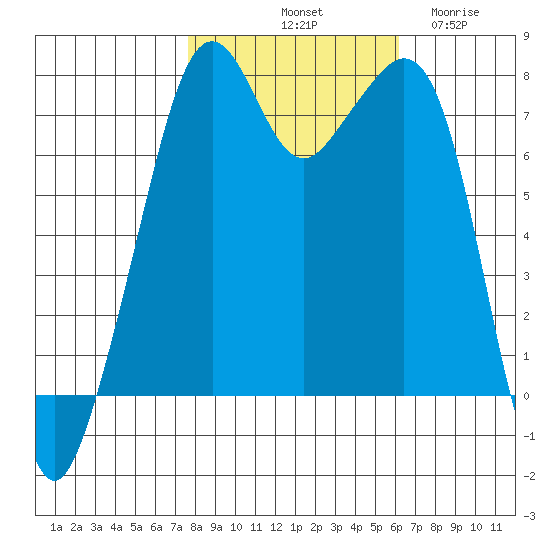 Eagle Harbor tide chart for Sunday, October 20, 2024