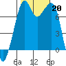 Eagle Harbor tide chart for Sunday, October 20, 2024