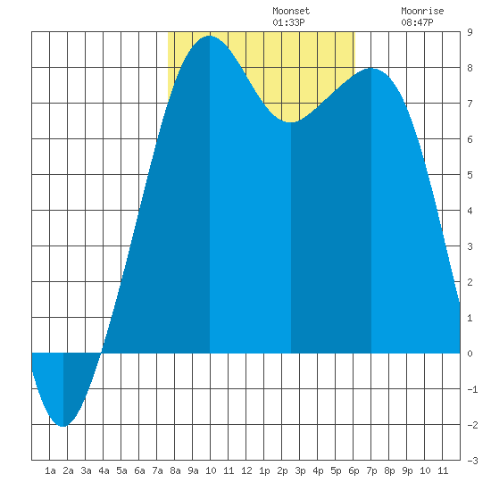 Eagle Harbor tide chart for Monday, October 21, 2024