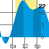 Eagle Harbor tide chart for Tuesday, October 22, 2024