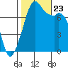 Eagle Harbor tide chart for Wednesday, October 23, 2024