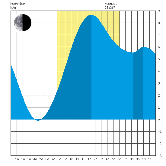Eagle Harbor tide chart for Thursday, October 24, 2024