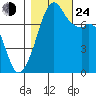 Eagle Harbor tide chart for Thursday, October 24, 2024