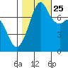 Eagle Harbor tide chart for Friday, October 25, 2024