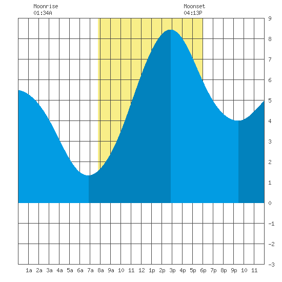 Eagle Harbor tide chart for Saturday, October 26, 2024