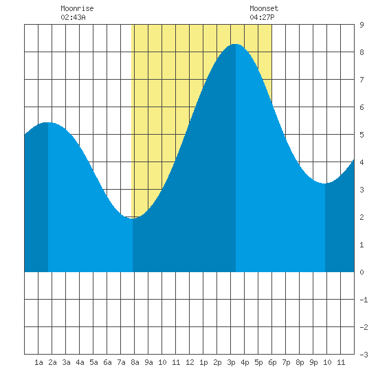 Eagle Harbor tide chart for Sunday, October 27, 2024