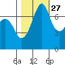 Eagle Harbor tide chart for Sunday, October 27, 2024