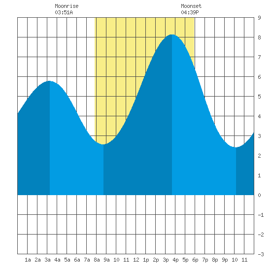 Eagle Harbor tide chart for Monday, October 28, 2024