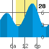Eagle Harbor tide chart for Monday, October 28, 2024