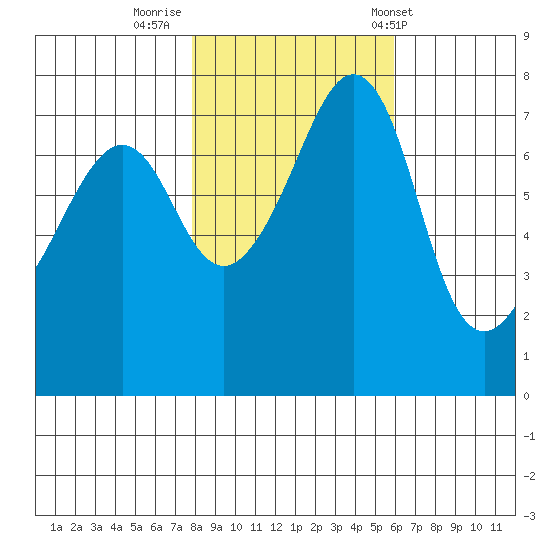 Eagle Harbor tide chart for Tuesday, October 29, 2024