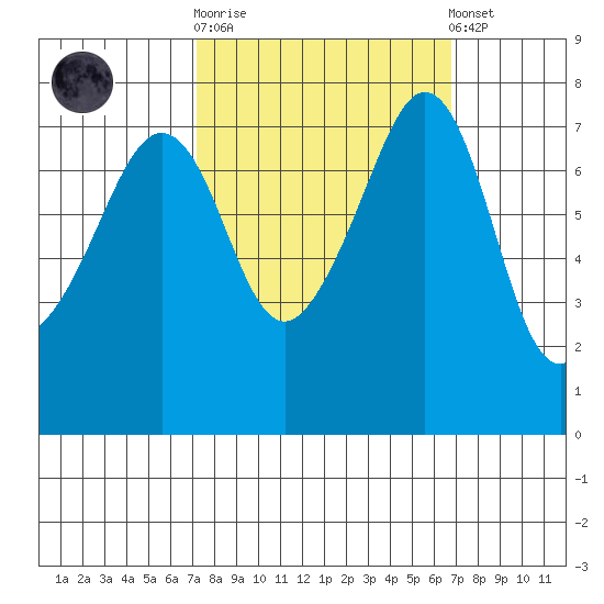 Eagle Harbor tide chart for Wednesday, October 2, 2024