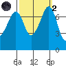 Eagle Harbor tide chart for Wednesday, October 2, 2024