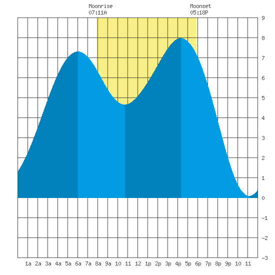 Eagle Harbor tide chart for Thursday, October 31, 2024