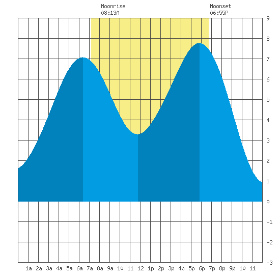Eagle Harbor tide chart for Thursday, October 3, 2024