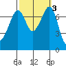 Eagle Harbor tide chart for Thursday, October 3, 2024
