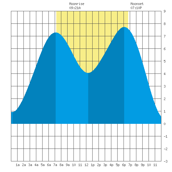 Eagle Harbor tide chart for Friday, October 4, 2024
