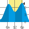 Eagle Harbor tide chart for Friday, October 4, 2024