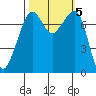 Eagle Harbor tide chart for Saturday, October 5, 2024