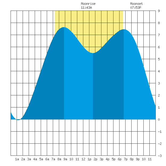 Eagle Harbor tide chart for Sunday, October 6, 2024