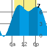 Eagle Harbor tide chart for Monday, October 7, 2024