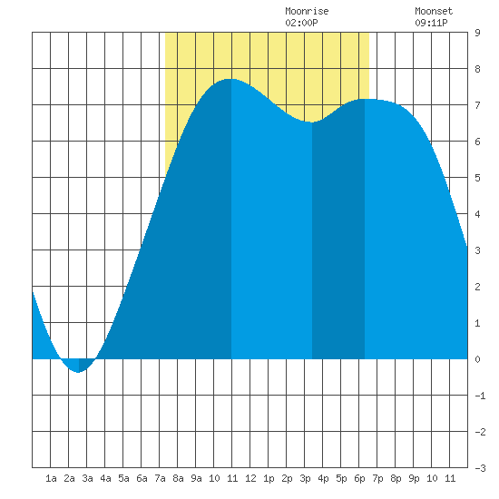 Eagle Harbor tide chart for Tuesday, October 8, 2024
