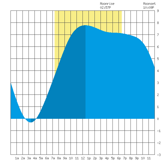 Eagle Harbor tide chart for Wednesday, October 9, 2024