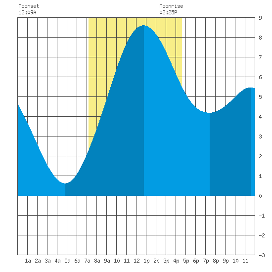 Eagle Harbor tide chart for Sunday, November 10, 2024