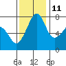 Eagle Harbor tide chart for Monday, November 11, 2024