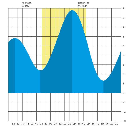 Eagle Harbor tide chart for Tuesday, November 12, 2024