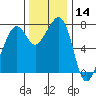 Eagle Harbor tide chart for Thursday, November 14, 2024