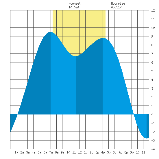 Eagle Harbor tide chart for Sunday, November 17, 2024