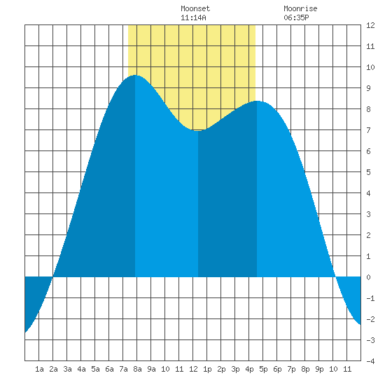 Eagle Harbor tide chart for Monday, November 18, 2024
