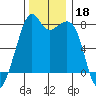 Eagle Harbor tide chart for Monday, November 18, 2024