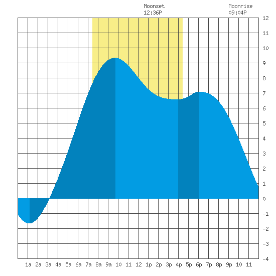 Eagle Harbor tide chart for Wednesday, November 20, 2024
