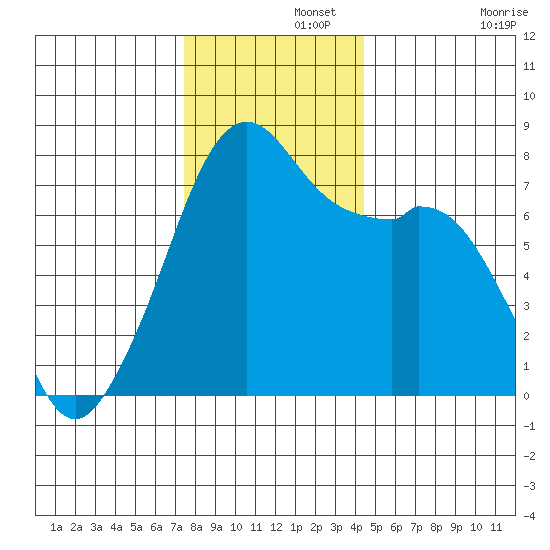 Eagle Harbor tide chart for Thursday, November 21, 2024