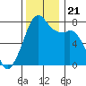 Eagle Harbor tide chart for Thursday, November 21, 2024