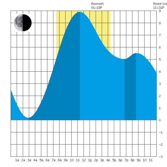 Eagle Harbor tide chart for Friday, November 22, 2024