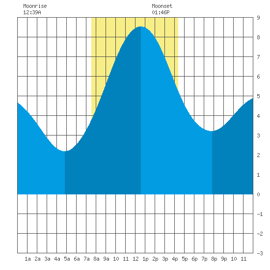 Eagle Harbor tide chart for Sunday, November 24, 2024