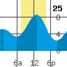 Eagle Harbor tide chart for Monday, November 25, 2024