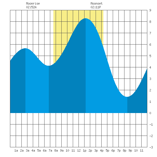 Eagle Harbor tide chart for Tuesday, November 26, 2024