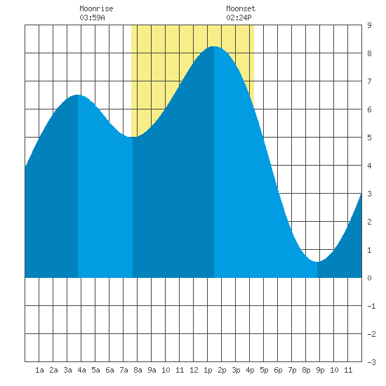 Eagle Harbor tide chart for Wednesday, November 27, 2024