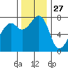 Eagle Harbor tide chart for Wednesday, November 27, 2024