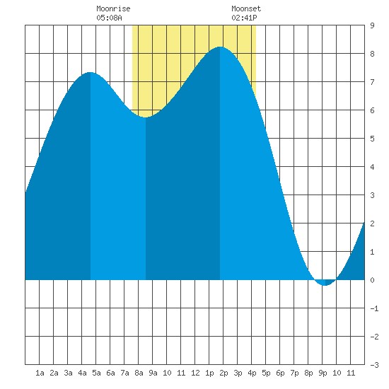 Eagle Harbor tide chart for Thursday, November 28, 2024